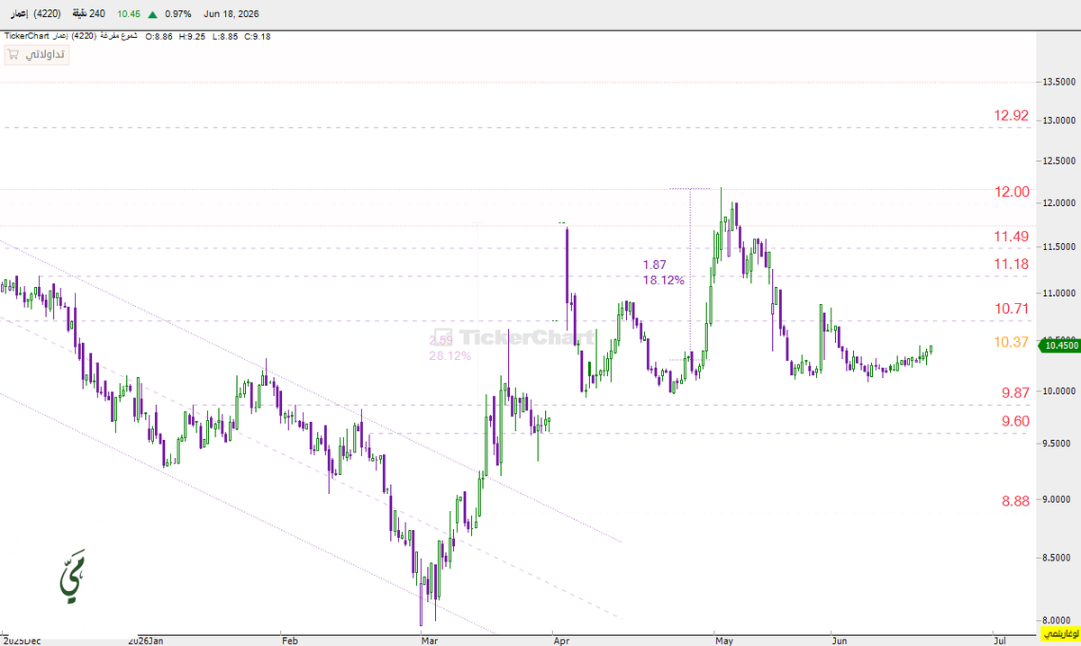 mai_trader's tweet photo. #اعمار  حقق من الطرح الثاني 18% ✅ جميع الأهداف المطروحه💯 - الان من جديد  رجع لمنطقته ..  الوقف: 10 الأهداف: 10.71 -11.18 -11.49 ونحدث..

#تاسي #الاسهم_السعودية https://t.co/WWKLt0X7MT