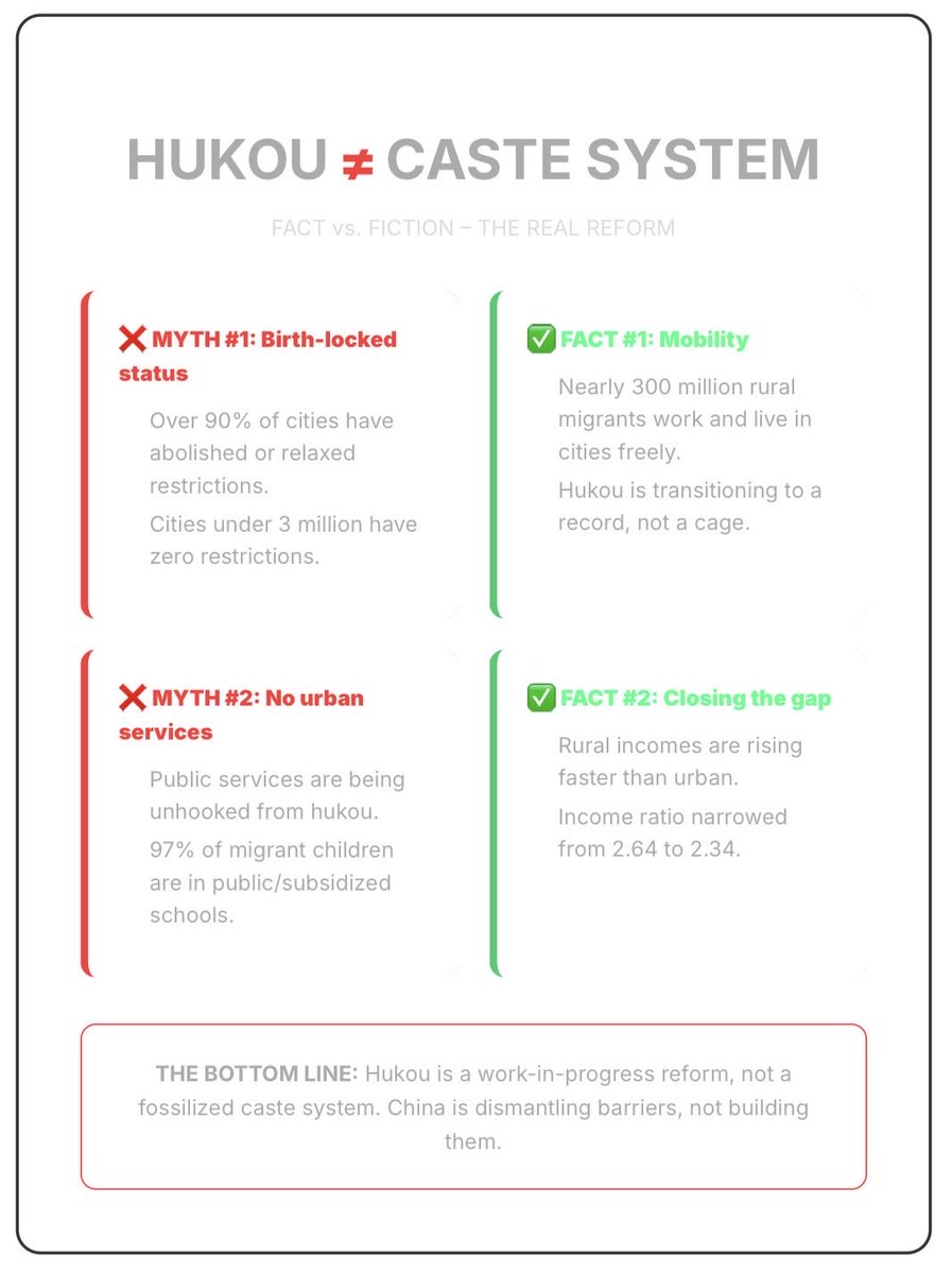 PooMani_'s tweet photo. Dear Twitter bots: Caste systems are rigid. Hukou is a reform.

90% of cities dropped limits. 300M migrants move freely. 97% of rural kids in public schools. Incomes? Growing faster in rural areas.

A caste keeps you down. Reform lifts you up. Don't confuse the two.

Read the graphic. 📊👇
#HukouFacts #ReformNotCaste #BotBuster #ChinaData #Debunked