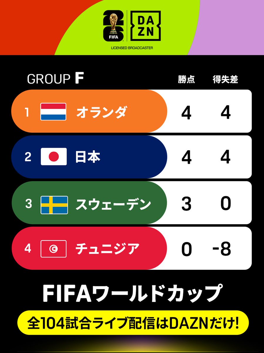 cool_0099's tweet photo. 日本勝利！
おめでとうございます👏
 次はスウェーデン🇸🇪
楽しみにしてます💪

#ワールドカップ
#日本代表
#レーマス #レーシングマスター https://t.co/zV7zpr3yXi