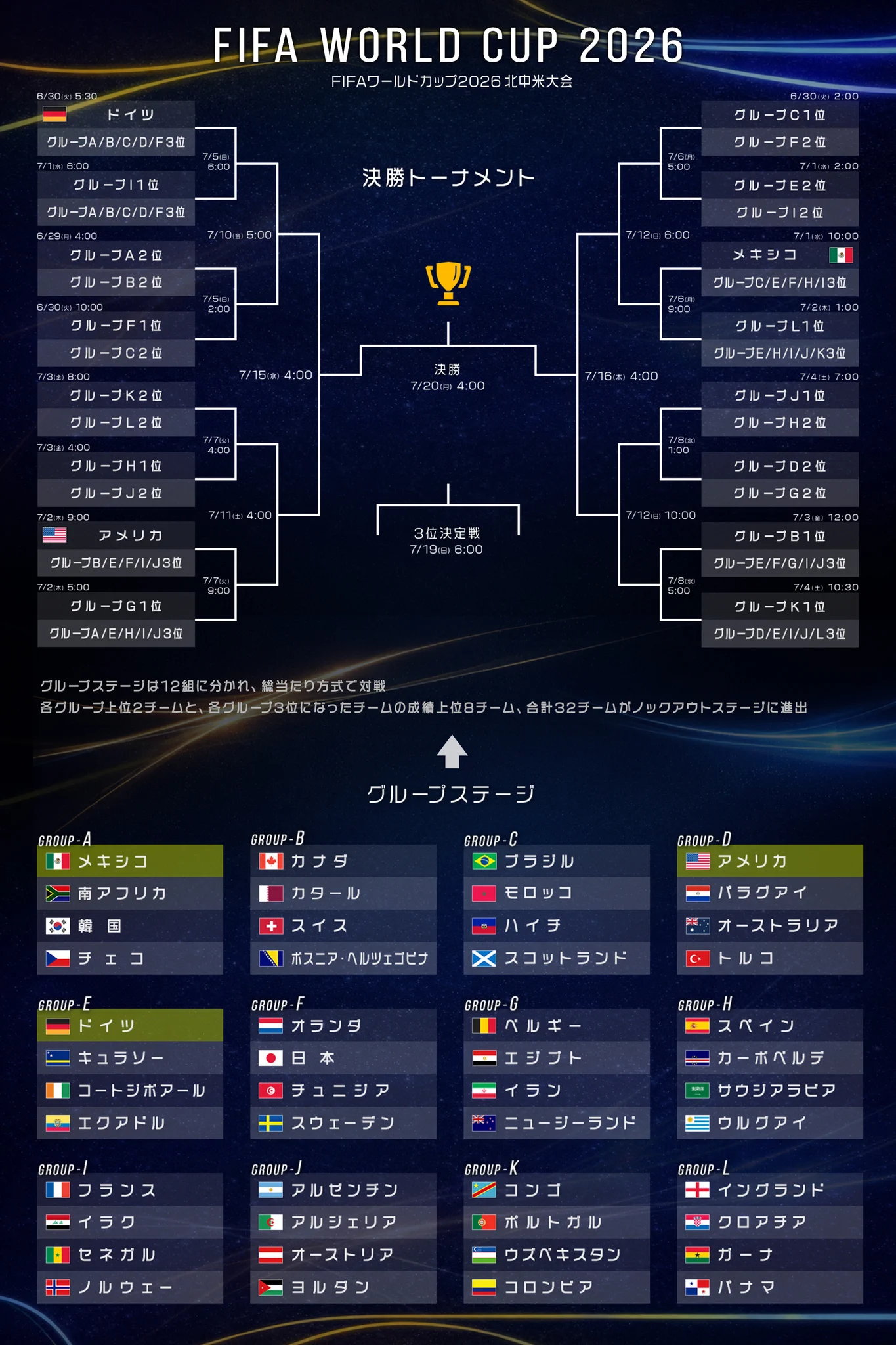 サッカー 決勝 トーナメント 表