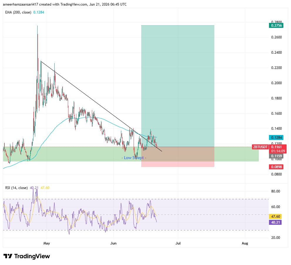 CCR028's tweet photo. $ZBT perfectly trendline breakout &amp; retest done at 4h timeframe here you can long it
ZBT/USDT
Entry Price = CMP
TPs = 0.17$ , 0.21$ , 0.23$ , 0.275$
SL = 0.0898$
R:R = 1:6
$ZBT https://t.co/hbo1crWGIV