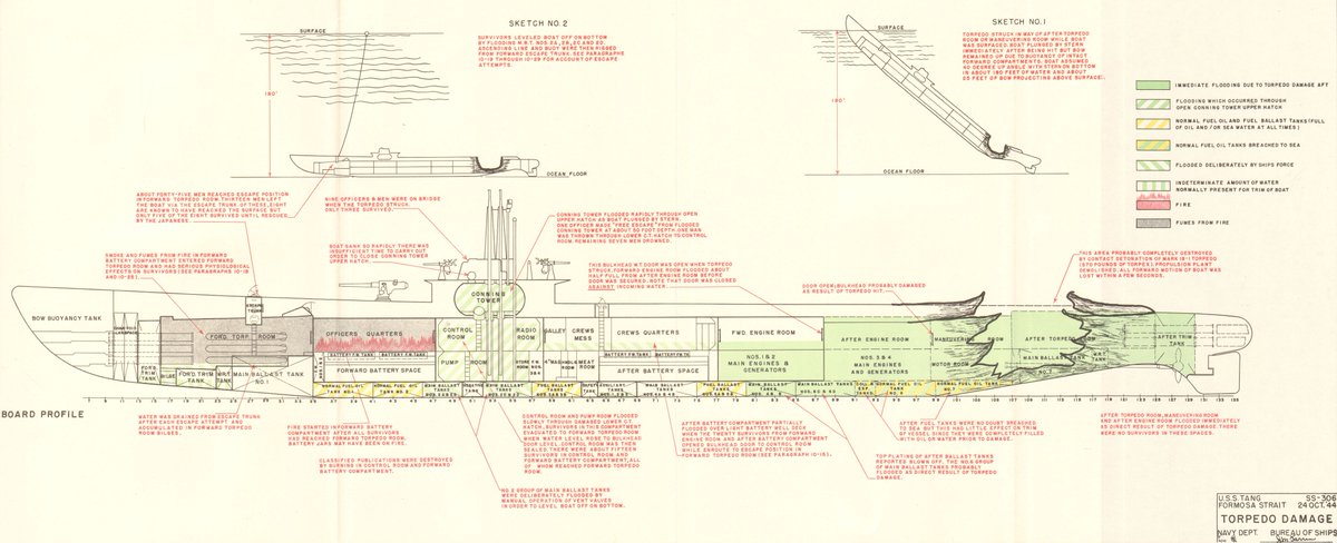 USN_Submariner's tweet photo. It is hard to overstate how amazing the facts of the post below are...for a few reasons.
 First that Tang is our most successful boat in history but only served 1 year and 10 days before she was lost (78 souls on eternal patrol)
 Second, that Richard O'Kane was at that launch. He was aboard for the fateful 5th war patrol when she was lost, just take a look at that damage report below‼️
 The sinking of USS Tang is a tragic legend. She was lost when her 24th AND FINAL torpedo suffered a circular run. It struck her own stern,sinking her in 180 feet of water.
 The survival story is brutal. Only 9 survived. 3 including O'Kane were on the bridge, 1 escaped through the sail, and 5 from the forward hatch.  13 attempted to escape through the forward hatch, but only 5 of them survived. This is the only emergency use of the Momsen lung to escape a sunken boat.  Survivors swam for 8 hours before being rescued by Japanese frigate CD-34, which was carrying Japanese survivors from ships Tang had recently sank who inflicted severe beatings on the survivors. Despite the torture, all 9 survived the war in POW camps & made it home.
 Included in those that did not escape Tang was 15 year old CS2 Rubin Raiford, the youngest US Navy member to die in battle during WWII, just 12 days older than the youngest of any US service member to perish in WWI, Marine PFC Paul Heller.