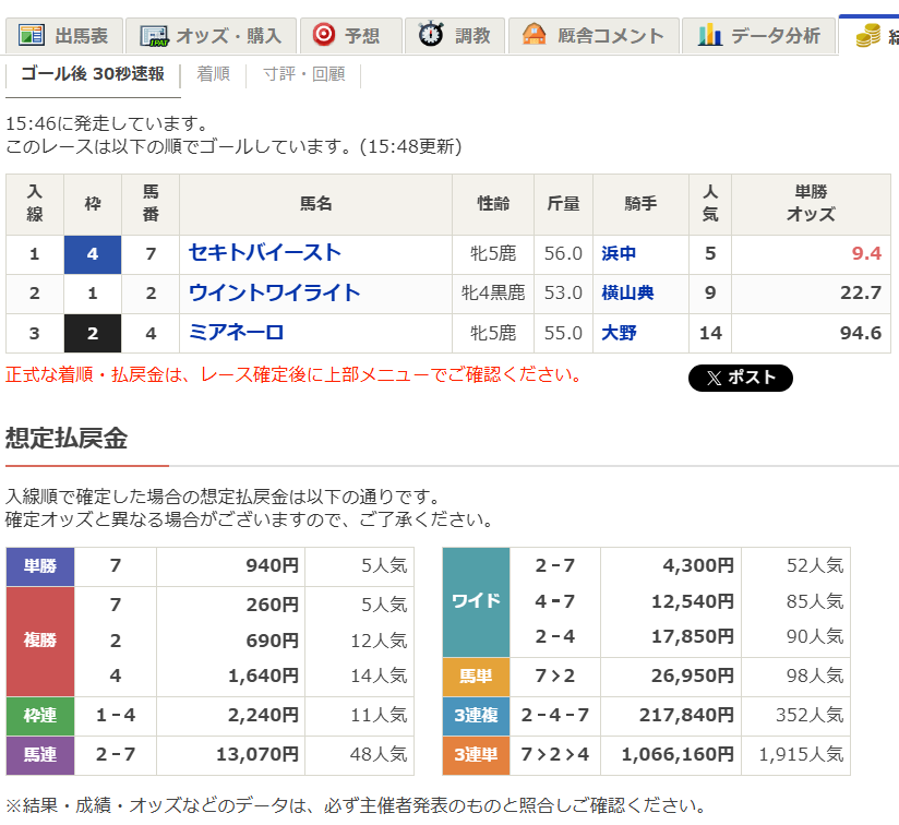 netkeiba's tweet photo. 【#府中牝馬ステークス 入線速報】
人気馬振るわず、3連単106万6160円の波乱決着。
https://t.co/vVlxumYPjN https://t.co/9NrPQsJoLk