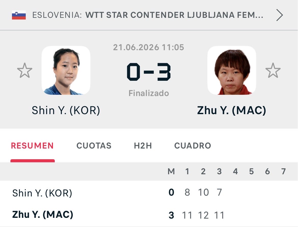 TRESXTTT's tweet photo. ➖Partido muy pobre de Shin. Tuvo buenos golpes pero fue muy irregular y no consiguió enlazar ninguna racha positiva. Cuesta entender que hace menos de 1 mes le ganase 3-1 y ahora no haya sido capaz ni de sacarle 1 set. Restamos 2 uds https://t.co/sm210D1IWR