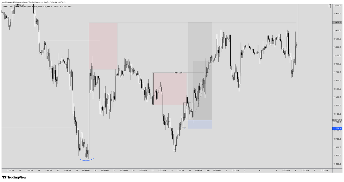 Junaid51157978's tweet photo. Master the system, not the timeframe.

Once your eyes and mind are trained to understand price, you'll recognize your setup regardless of the timeframe you're looking at.

If the setup is there and the risk-to-reward is favorable, that's all that matters.

GR40 Trade Breakdown. https://t.co/NewLVjOW4z
