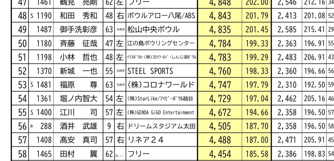 Ftakeru_Bowling's tweet photo. 大安興業プレゼンツシーホースカップ  JPBAプレイヤーズトーナメント2026
最終53位で終了いたしました！
応援ありがとうございました！

最初から最後まで自分のボウリングができず、撃沈してしまいました...

来週は東海オープンが開催されるので、そこで取り返したいと思います！
#コロナワールド https://t.co/5PQOMRorJ7
