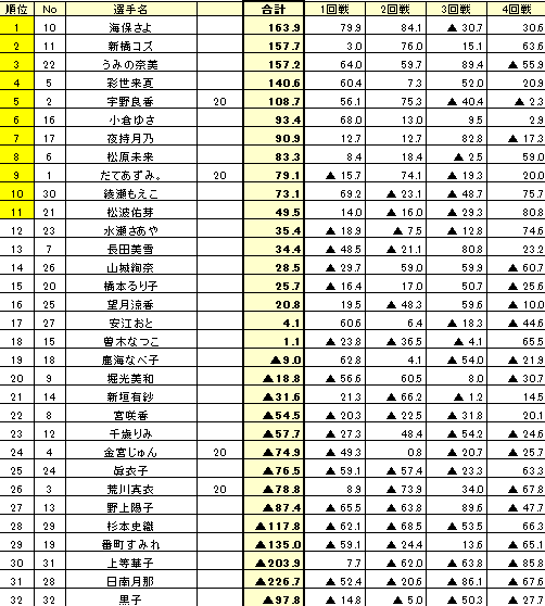 RMU1's tweet photo. 本日の対局がすべて終了しました！
上位11名が8月2日（日）に行われる本戦へ進出となります！ https://t.co/QEAiNCMvXL