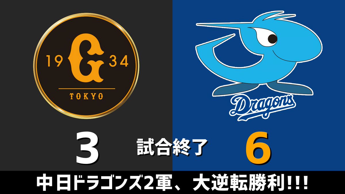 gnomotoke's tweet photo. ファーム公式戦 巨人vs.中日 2026.06.21
中日ドラゴンズ2軍、今日は6-3で大逆転勝利です！！！🐲

中｜0 0 0  0 0 1  0 0 5 ＝6
巨｜1 0 0  0 0 0  2 0 0 ＝3

【全打席結果はこちらから】
⇒ https://t.co/Y8rPrDQe6p #dragons #中日ドラゴンズ https://t.co/wlf4SJkPTl