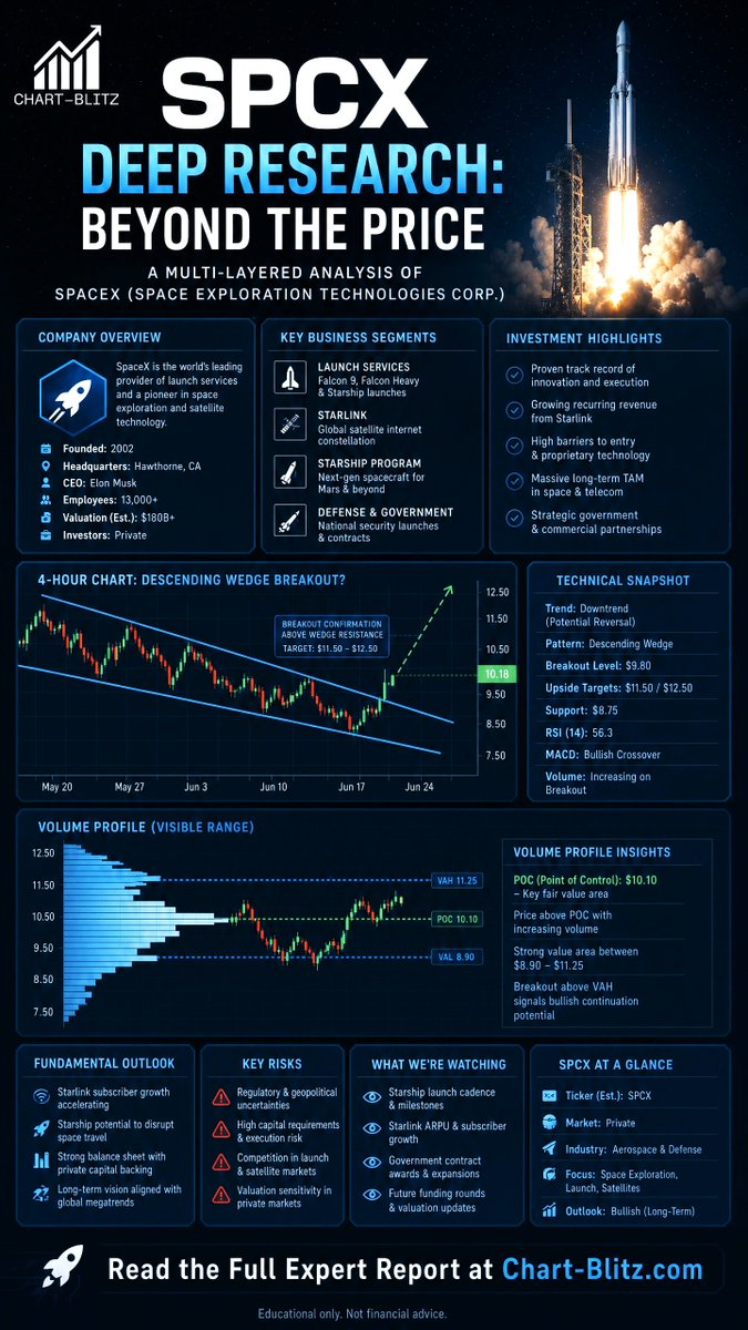 chartblitz's tweet photo. SPCX: The Macro Architect. Post-IPO, this space giant is consolidating around key support. Is it a launchpad or a pit stop? Dive into the charts. Full strategy: https://t.co/vTwZ9wHNYv#SPCX #SpaceX #Stocks #TechnicalAnalysis https://t.co/72pcTc9CkM