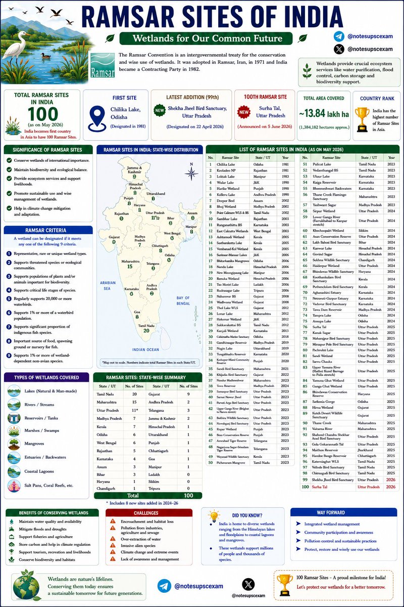 notesupscexam's tweet photo. #upscprelims2027 #currentaffairs #currentevents #prelims #upsccse #upsc #cse   #generalstudies #importanttopics #pyq #Ramsar https://t.co/La37r84JdP