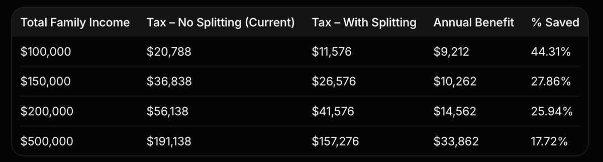 some0nethere's tweet photo. @DTealy1 @PaulineHansonOz Why, it automatically levels out to be less of an advantage for higher income earners (as usual).

Rough (Grok) calculations below: https://t.co/cAuxi6MSNw