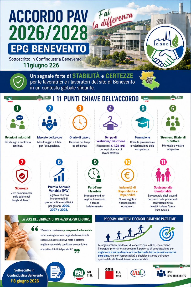 iannace_a's tweet photo. 📢 Accordo PAV 2026/2028 – EPG Benevento  
Più stabilità, tutele e prospettive per chi lavora.  
💬 “Primo passo verso nuovi tavoli e migliori condizioni.”  
🎯 Priorità: aumentare le ore dei part‑time.  

 FAI CISL | FLAI CGIL | UILA UIL | RSU EPG Benevento https://t.co/Lhetkevv09