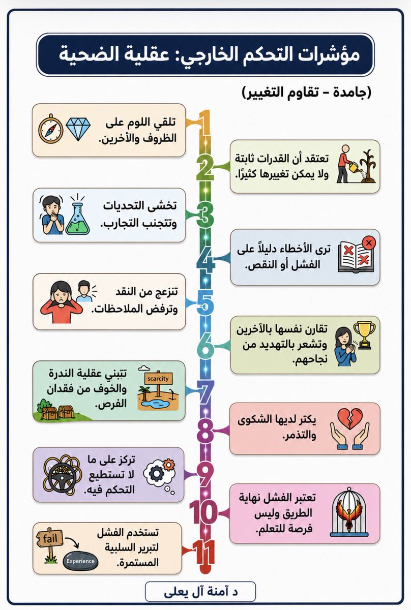 Amna_thg's tweet photo. ✨التحكم الخارجي سلوك غير سوي لسد حاجة، لم يجد صاحبه سلوك أفضل منه لذلك يستمر في الاختلال
#عقلية_الثبات #عقلية_النمو https://t.co/JZiwV5Yqt4