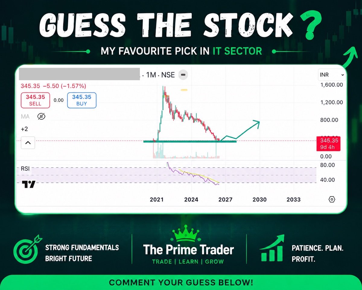 theprimetraderx's tweet photo. 🚨Whole IT sector is under pressure right now.

But if you had to pick ONE stock for the next cycle, which one would it be?

My favourite pick is hidden in the chart 👀

Hint: Guess the stock name from the list below ⬇️

#TCS #INFY
#WIPRO
#LTIM
#KPITTECH
#HAPPSTMNDS
#COFORGE https://t.co/xSf8cJMtqN