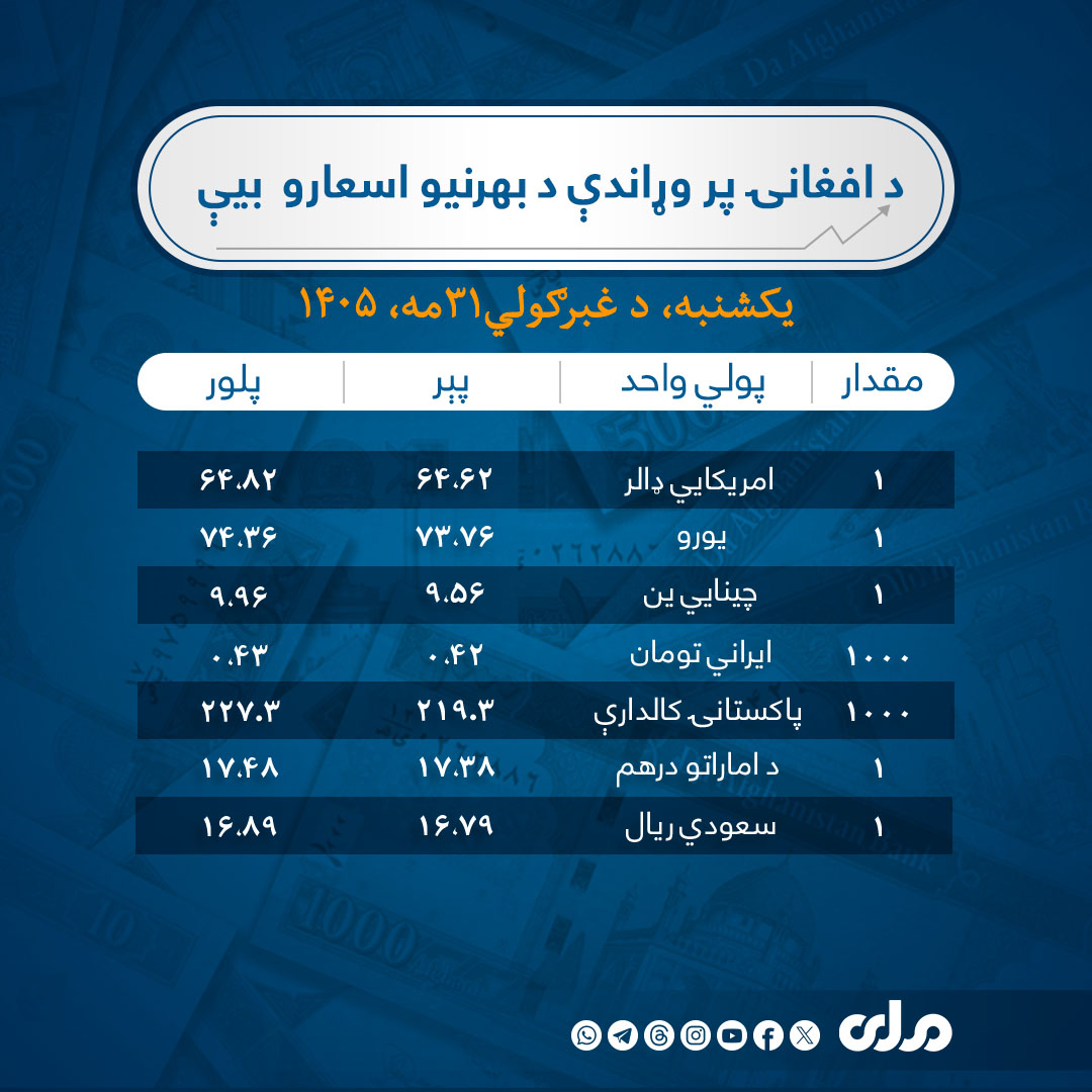 rtapashto's tweet photo. نن یکشنبه د کابل په بازارونو کې افغانۍ د ځینو بهرنیو اسعارو پر وړاندې په دې ډول بدلېږي https://t.co/uTubi0ov1E