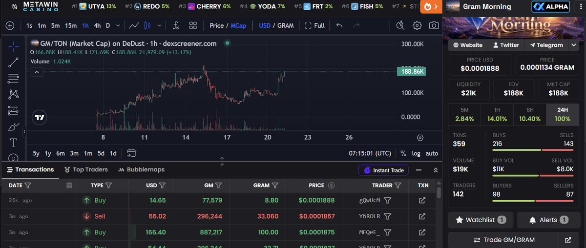 cindegen's tweet photo. Ape your dip 👇

The $GN chart and the $GM chart 

$GM will hit its all-time high again soon. 

$GN will do the same.  Prices are down right now. 

It is a good time to buy. Ready to ape? https://t.co/LD7PzwMF6T