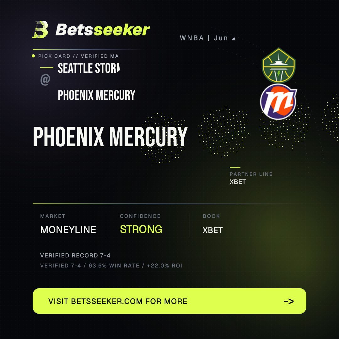 korv_R's tweet photo. https://t.co/cf4f7ZrVvQ
WNBA value card: Phoenix Mercury via Xbet. Verified 7-4 | 63.6% win rate | +2.42u. https://t.co/1OKMvJswHS
