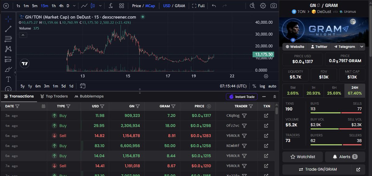 cindegen's tweet photo. Ape your dip 👇

The $GN chart and the $GM chart 

$GM will hit its all-time high again soon. 

$GN will do the same.  Prices are down right now. 

It is a good time to buy. Ready to ape? https://t.co/LD7PzwMF6T