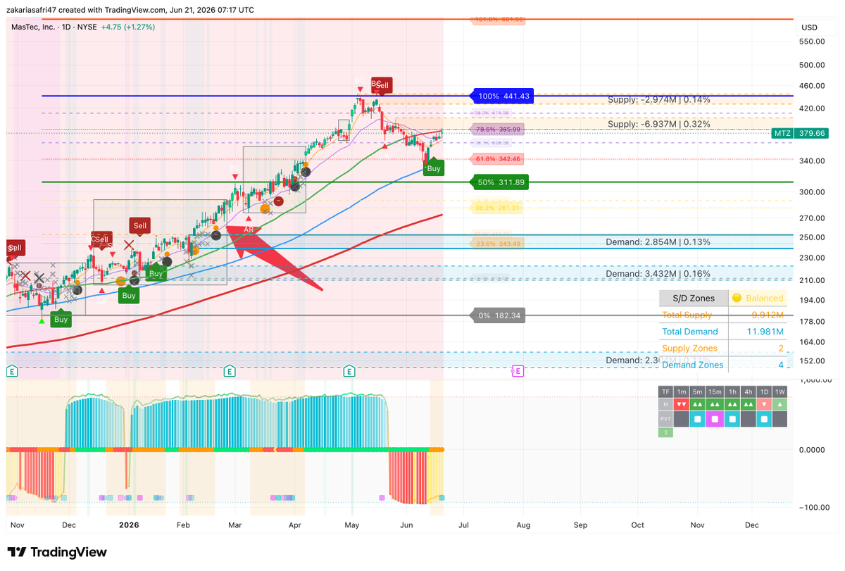 SkateZaros's tweet photo. $MTZ MasTec Inc — Daily Chart Breakdown 📈
Trading at $379.66 (+1.27%)
🔹 Wyckoff structure: clean accumulation (Nov-Jan) → strong markup → early distribution signs near highs
🔹 Pulled back into the 61.8%-78.6% Fib zone ($342-$386) after topping near $441
🔹 Demand zones: 11.98M | Supply zones: 9.91M — still demand-favored

Key levels to watch:

Resistance: $415-$441 (supply)
Support: $342 / $312 (50% fib)
Not financial advice, just chart structure 📊

#MTZ #StockMarket #Wyckoff #TechnicalAnalysis #TradingView