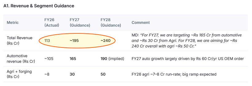CaGRQuestCap's tweet photo. @LearningEleven #EmmforceAutotech

Valuations reasonable, capability &amp; R&amp;D (2% of revenue) looks good.
Healthy EBITDA margins of ~20% despite low capacity utilization!

Entire CAPEX is front loaded.

Small company when uses Japanese equipment over cheaper Chinese alternatives says a lot too! https://t.co/pAlgRdQHYB