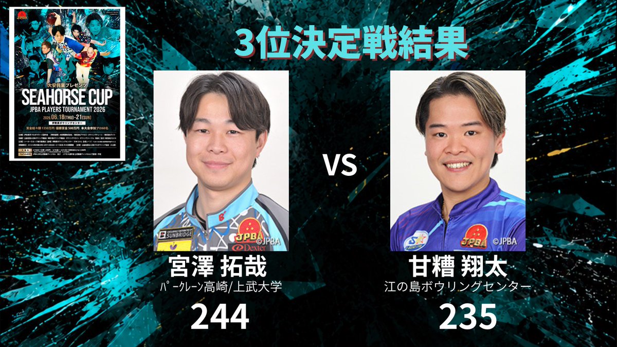 JPBA_OFFICIAL's tweet photo. 「大安興業プレゼンツ シーホースカップ JPBAプレイヤーズトーナメント2026」
3位決定戦結果

#JPBA #プロボウリング #大安興業株式会社 
#株式会社アマカスボウリングチェーン
#JPBA男子プロボウラーズ選手会 https://t.co/rAPr07CeRn