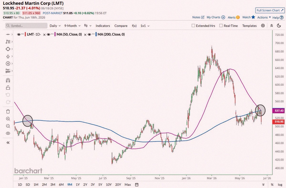 ExinvilWillene's tweet photo. Lockheed Martin $LMT just hit a Death Cross for the first time since January 2025 â˜ ï¸�
Last time that happened, shares dropped 13% in the month after ðŸš¨ðŸ“‰ https://t.co/W8AgQ8Tv4a