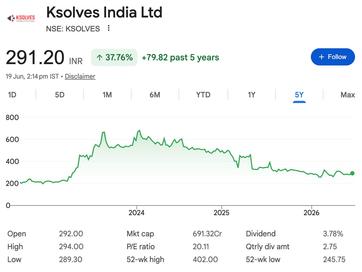 RupeezyOfficial's tweet photo. 👉 Top 10 small &amp; mid-caps with extreme working capital turnover ratios 

🌟 A thread 🧵👇 !!!

1. Ksolves India Ltd https://t.co/rftiwopOIX