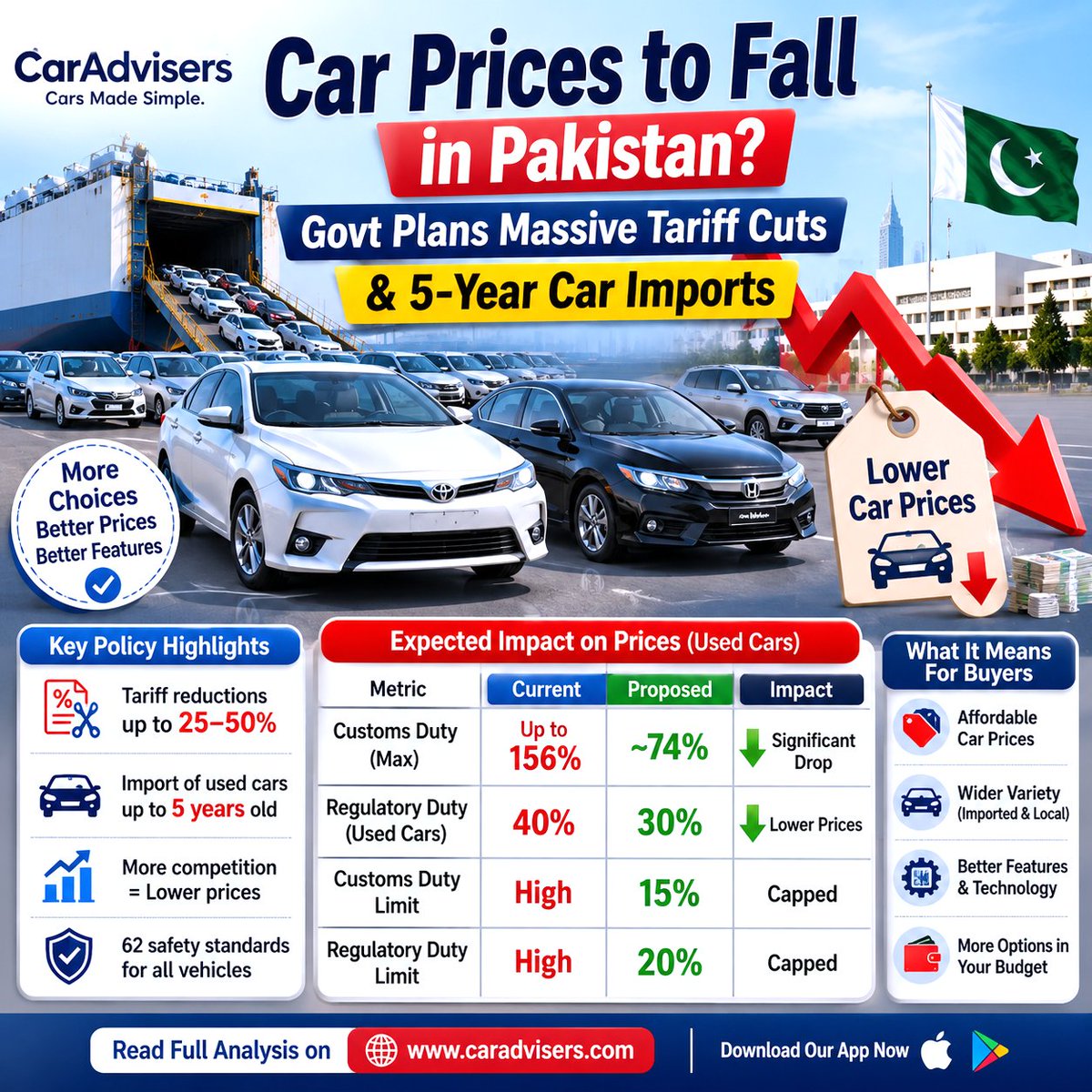 caradviserspak's tweet photo. 🚗 Could car prices in Pakistan finally be heading down?
If approved, buyers could see:
📉 Lower prices
🚘 More vehicle choices
⚡ Increased market competition
Would you buy now or wait?
#CarAdvisers #CarPricesPakistan #AutoPolicy2026 #CarImports #UsedCars #TariffCuts #AutoNews https://t.co/qUhEKvJPlw
