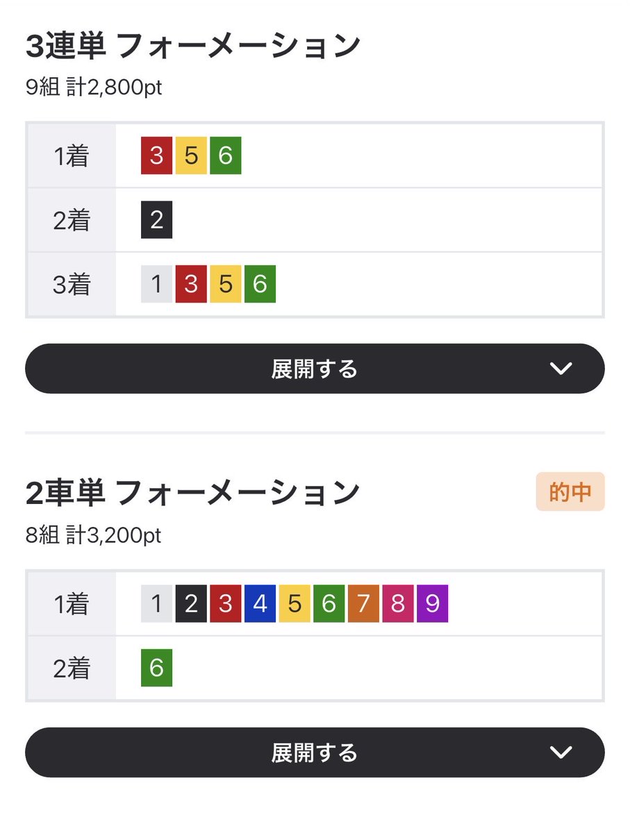 gmb_0719's tweet photo. あーーーー
普通に古性さん頭で良かったーーー
2車単も一番安いし(泣)
3連単3万もついてる、、、 https://t.co/IGwp7cLM6r