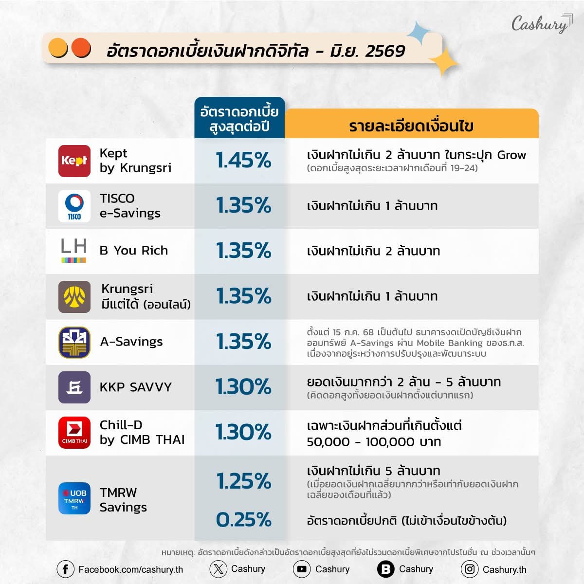 jaodoiny's tweet photo. เอาจริงนี่ช็อคอยู่ ตกใจว่าดอกเบี้ยลดเหรอเลยรีบไปหาดู เพิ่งย้ายจากttbมาscbอีซี่เดือนที่แล้ว  สรุปลดกันหมด เดือนที่แล้วยัง1.35%เท่าmake

เดือนนี้1.25%กันหมด ต้นปีแข่งกัน1.8,1.5 กลางปีลดหมด รวยไม่ไหวแล้วโว้ยยย!!! https://t.co/Qi7yRYy5Le