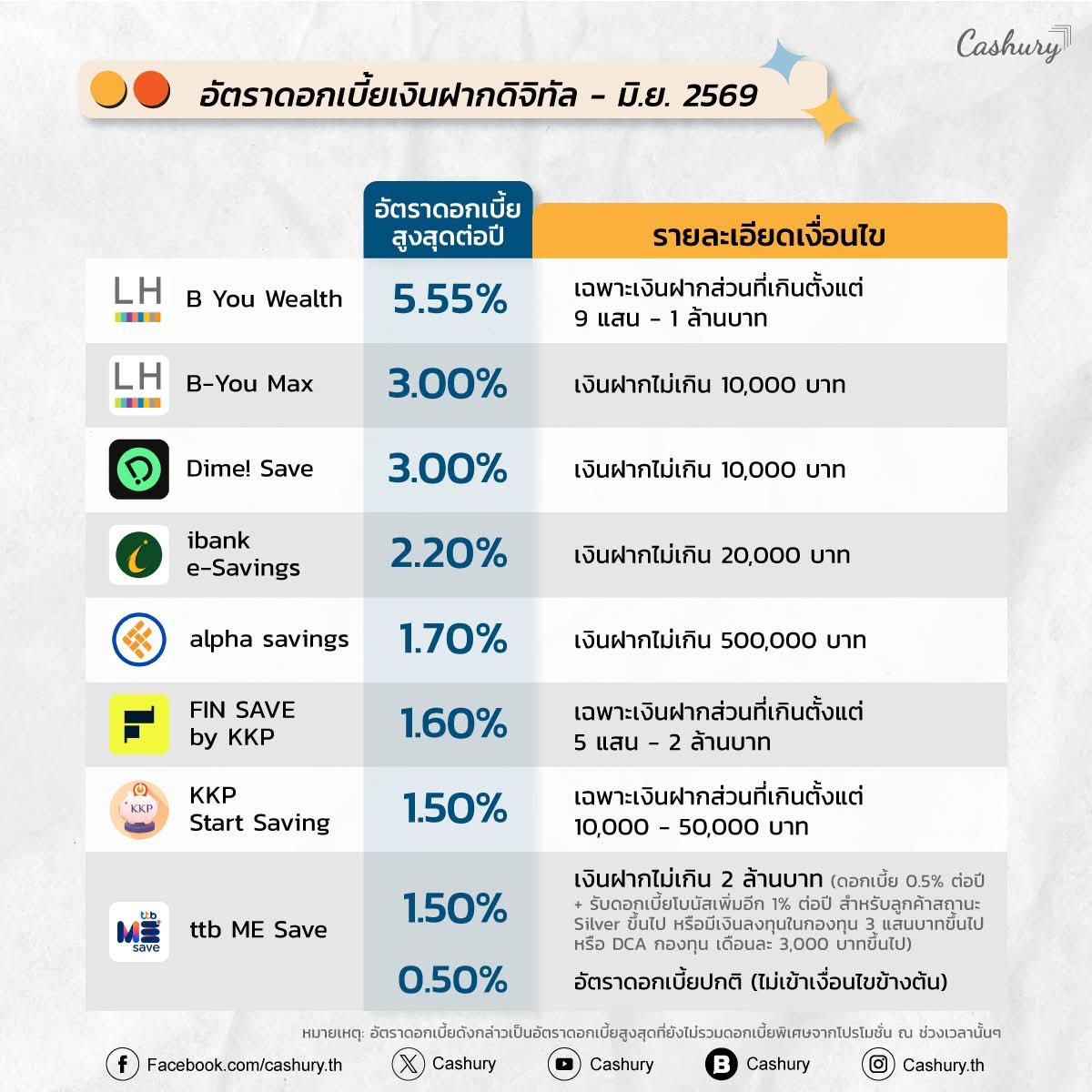 jaodoiny's tweet photo. เอาจริงนี่ช็อคอยู่ ตกใจว่าดอกเบี้ยลดเหรอเลยรีบไปหาดู เพิ่งย้ายจากttbมาscbอีซี่เดือนที่แล้ว  สรุปลดกันหมด เดือนที่แล้วยัง1.35%เท่าmake

เดือนนี้1.25%กันหมด ต้นปีแข่งกัน1.8,1.5 กลางปีลดหมด รวยไม่ไหวแล้วโว้ยยย!!! https://t.co/Qi7yRYy5Le