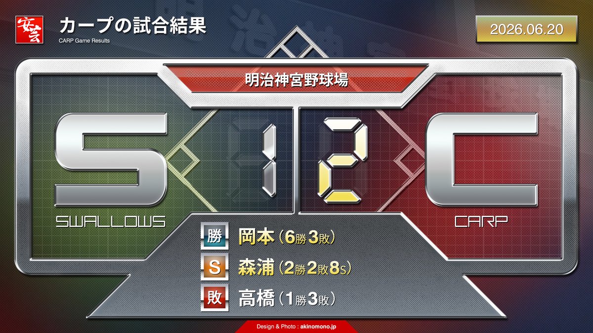 carp_akinomono's tweet photo. 【カープ戦評】岡本駿、チームトップ6勝目。小園海斗が決勝打を放つ（2026年6月21日）
https://t.co/BPbFzlovPt
｜
｜
#carp #カープ #こいほー https://t.co/PFaHxm3F4T