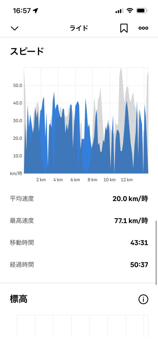 ieiaaaaaaaa's tweet photo. ちゃりんこコキコキ
自己ベスト更新77.1km/h https://t.co/8YX08qSpNj
