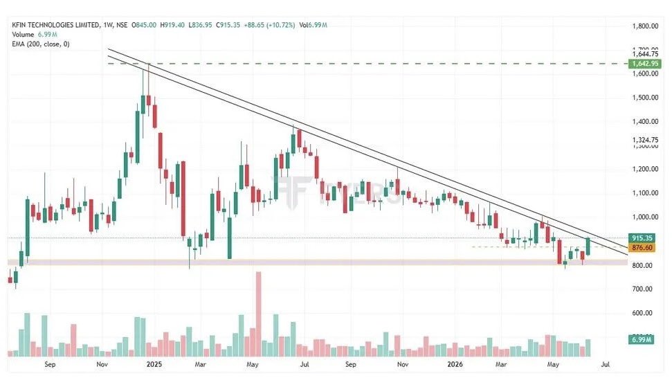 guidemeinvest's tweet photo. KFINTECH BREAKOUT ALERT 🚨
Trendline broken ✅
Volume rising ✅
Momentum building ✅
🎯 Next Target: ₹1,640+
Are you bullish on KFINTECH? 👇📈
Follow & Subscribe 👉 GuideMeTrade | GuideMeInvest for daily trading & investing insights 🚀
#KFINTECH #BreakoutAlert #StockMarket #SwingTrading #Investing #StockMarketIndia #TechnicalAnalysis #StocksToWatch #Nifty #TraderLife #MarketTrends 📊🔥