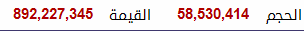 ssaaeedd91's tweet photo. بعد مرور ساعة تداول
السيولة لم تصل الى مليار..
وارامكو تضغط..

الأسهم الصغيرة والمتوسطة لا زال عطاءها جيد.. https://t.co/uCSJuqxNfr