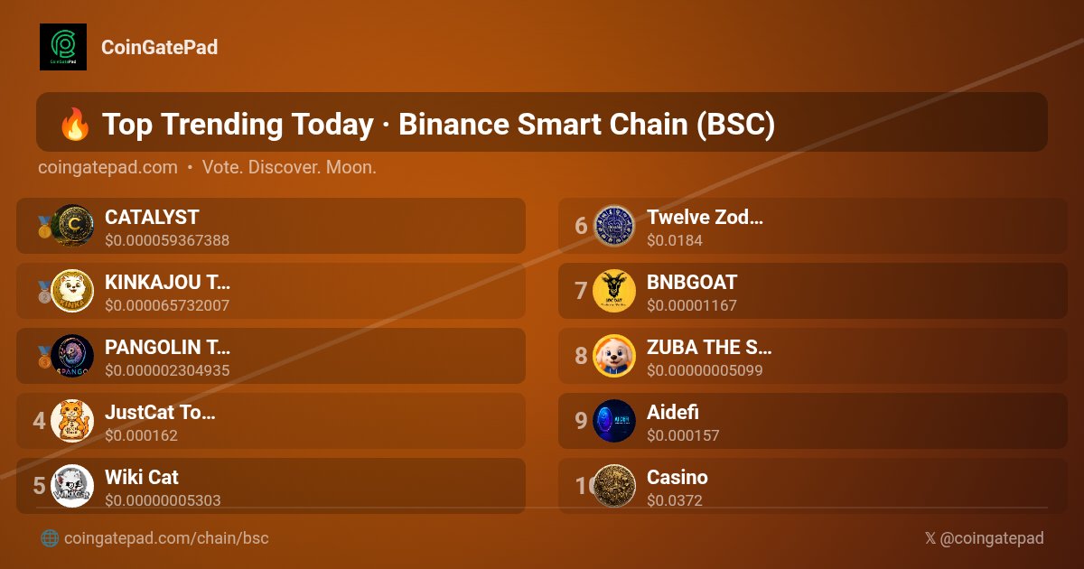CoinGatePad's tweet photo. 🚀 Top Trending Today #BinanceSmartChain #BSC #CoinGatePad

🥇 $CLYST @catalystcoin_
🥈 $KINKA @kinka_token
🥉 $PANGO @PANGO_1000X
4️⃣ $JCT @just_cat_coin
5️⃣ $WKC @WikiCatCoin
6️⃣ $TWELVE @TwelveZodiac12
7️⃣ $BGOAT @bgoat_001
8️⃣ $ZUBA @zubatoken
9️⃣ $AIDE @Aideficoin_
🔟 $CASINO @Casinotokenbnb

#Trending #Crypto #CryptoGems
🚀 https://t.co/QvgGIQvlWY