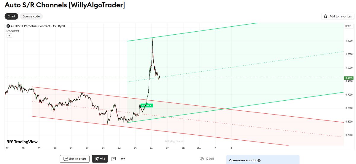 WillyAlgoTrade's tweet photo. My free indicator Auto Support & Resistance Channels

The pain with channels: you draw them by hand, anchor them where you want the trend to be, and a day later price has moved but your lines haven't. Subjective and stale. So I rewrote the whole thing — fully automatic, objective, self-updating. Here's what's inside ⤵️
🔍 Auto channel detection
Finds pivot highs/lows and fits the best ascending and descending channels around them. Up-channels and down-channels are tracked independently, re-evaluated on every new pivot — so one never goes stale because the other updated.

📊 Quality score (the honest core)
Every candidate gets rated by how many bars price actually stayed inside its walls. Below your threshold → rejected. You only see structure the market genuinely defended, not a pretty line.

🛡 Breakouts that don't lie
A close outside the band isn't enough on its own. The logic runs guards against fakeouts:

Extrapolation limit — won't fire off ancient, irrelevant levels
Crossover check — price must truly cross from inside

Smart flag reset + label cleanup on every channel rebuild

✅ Confirmed, no repaint
All signals evaluate on bar close. What you see in history is what you'd have seen live.
Plus:
🟡 Reaction signals — clean rejections off support/resistance
📈 Trend + strength read derived from channel quality
🧭 Dashboard: trend, signal, strength, active channels, quality %, TF
🔔 JSON alerts for webhooks and trading bots
🎨 Auto/Dark/Light themes
Grab it free 👉 https://t.co/axBosyVBJC

#TradingView #PineScript #crypto #forex #bitcoin