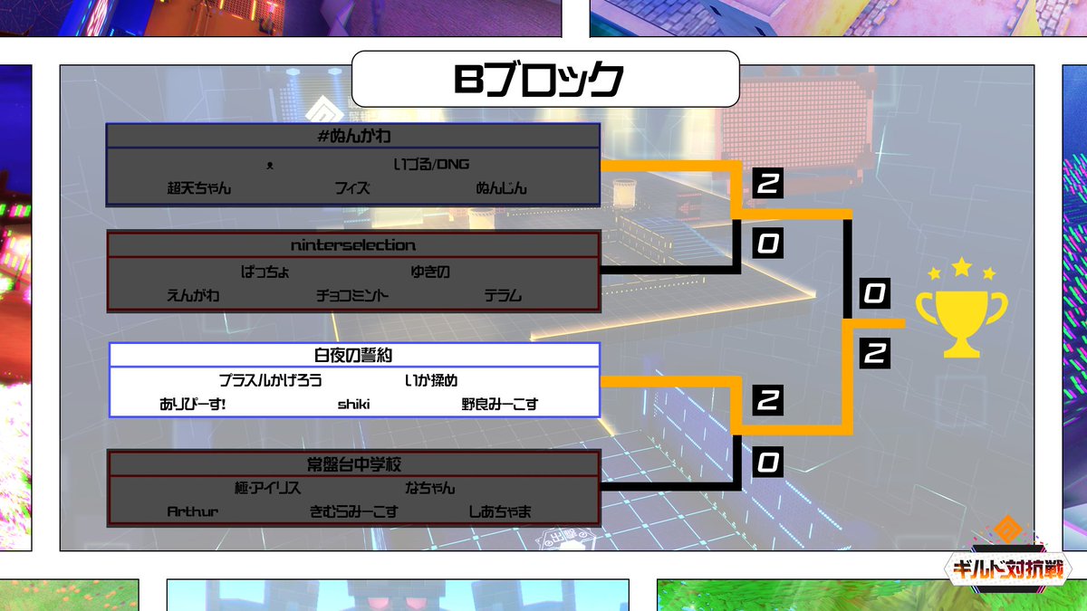 cps_TEPPEN's tweet photo. 【#コンパス ギルド対抗戦】
シーズン予選が終了し、決勝リーグへ進出する4つのギルドが決定！🔥

Aブロック代表 ｢ぎょぎょ！｣
Bブロック代表 ｢白夜の誓約｣
Cブロック代表 ｢ParAlyZd｣
Dブロック代表 ｢てんさいう｣

ポータルキー数勝負の決勝リーグは19時から配信開始！👑

▼配信URL
‐niconico
https://t.co/BvRIEcrG7e

‐YouTube
https://t.co/vxhnLweh0s