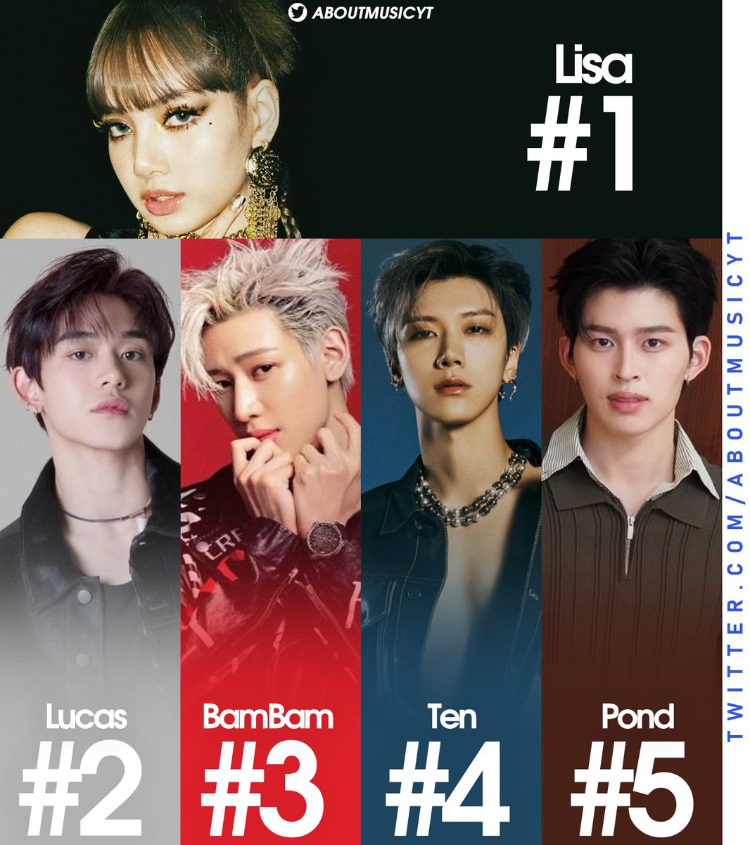 AboutMusicYT's tweet photo. Biggest Thai artists on Thailand IG right now, based on engagement: https://t.co/7RCec9Ivr2