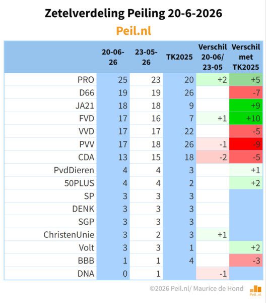 LowikRonald's tweet photo. Volgens deze #peiling van Maurice de Hond staat ondertussen 1 op de 9 kiesgerechtigden achter #FVD (17 zetels/150 x 100 = 11,33%). Gefeliciteerd, kanjers!

@2eKamertweets @fvdemocratie https://t.co/9ZKpsQ8MGu