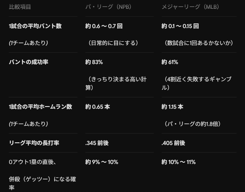 Sembee_ORIX's tweet photo. NPBのバント多めな理由考察
※AIなので参考

事実：
パはMLBより5倍くらいバントする

要因：
MLBは
・速くて動くボール→バント難→成功率22%差
・HR、長打率の差→得点期待値の差が大

なのかな？
NPBもアナリストはいるはずなので、首脳陣とのやり取り気になる！ https://t.co/r37oShYX5E