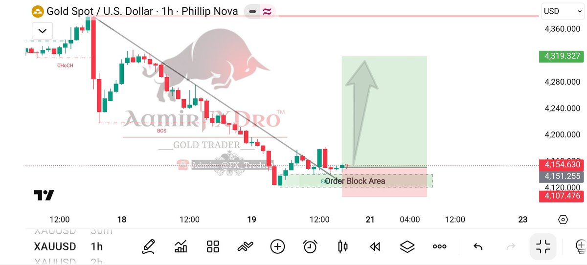 AamirFXPro's tweet photo. #XAUUSD – Instant Buy Price is reacting from a strong order block after a bearish move, showing clear bullish rejection. Buyers are stepping in, and holding above this zone may trigger a continuation upward.

Target: 4319+
SL: Below 4107

Join VIP 👇
https://t.co/hUwS7B0DZ8 https://t.co/w1fMVZJVv7