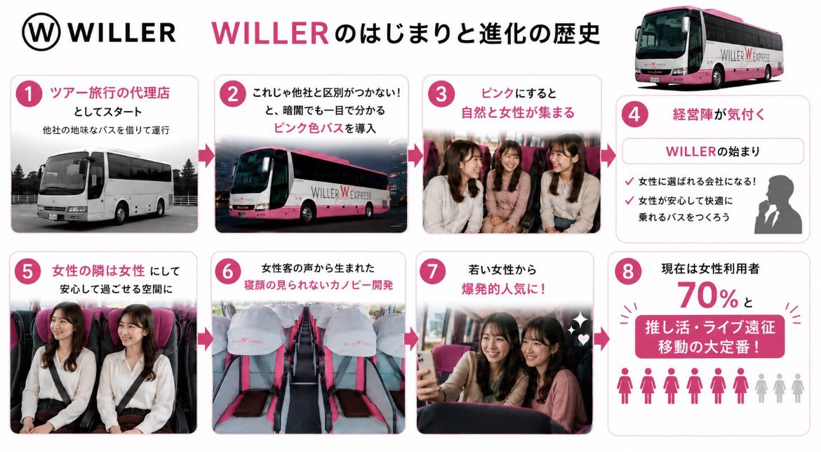 kiripan22000's tweet photo. 「他社と同じは嫌！」
その行動から始まったWILLER EXPRESS https://t.co/P4a9bNPRtF