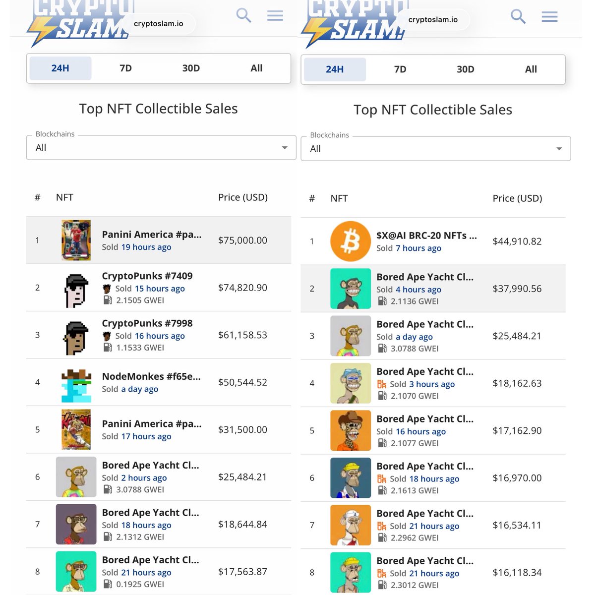 spinotron's tweet photo. It’s crazy to me #PaniniBlockchain /PBC collectors lead the chart on back to back days on different projects.

It speaks to breadth & surgical precision of PBC collectors.

I won Lamine Yamal WC Prizm Gold 10/10 at $75k edging out cryptopunk yesterday.

@MetaverseLuka got 4T ape atop of all ethereum NFT projects* today.

Collectors collect and have themselves a couple of days.

PBC = Provenance, Bonding-of-community, Curation

BAYC= Based, Ahead-of-Curve, Young (energetic),  Community

NB: *Someone who understands BTC NFT please explain to me what the top one is. Is it a sale of an item or marketplace of something or AI agent?

#BlockbyBlock #whodoyoucollect #sportscard #NFT #PFP #PBC #BAYC #DigitalAsset #DigitalArt