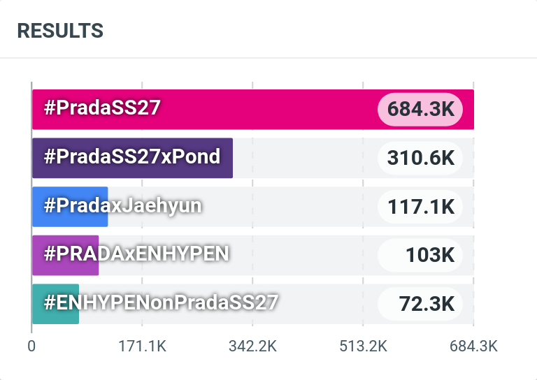 AsiaEnhypen's tweet photo. [PRADAxENHYPEN EMV METRICS] 

We’re gaining momentum, ENGENE! ❤️‍🔥

Keep using our official hashtags for PRADAxENHYPEN. Include photos, GIFs, or text when using them to avoid being flagged as spam. With consistency, we can push straight to the top spot in no time.

📢 Start posting now using:  
#PRADAxENHYPEN #ENHYPENonPradaSS27
@Prada @ENHYPEN