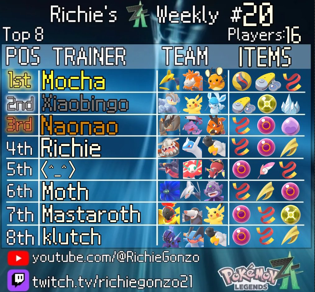 RichieGonzo21's tweet photo. Congratulations to Mocha for winning my 20th weekly!

Join the discord to participate in tournaments every Friday: https://t.co/JD1h01zT8b https://t.co/whXwNHFkG3