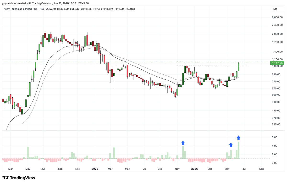 Tradetalkss's tweet photo. #KODYTECH - Extremely good and perfect stage 2 reversal pattern observed here! Textbook Stage 2 re-entry playing out
Stock topped out 2024, crashed from 2000 to 590 in a brutal Stage 4 decline โ then spent 6 months basing between 650-1050
Now breaking out โ 1100, reclaiming the supply zone with rising volume
This is a momentum setup, not a value buy
Some Backdrop - 10Mn+ order win, 200+ deployments, fresh capital via warrant conversion