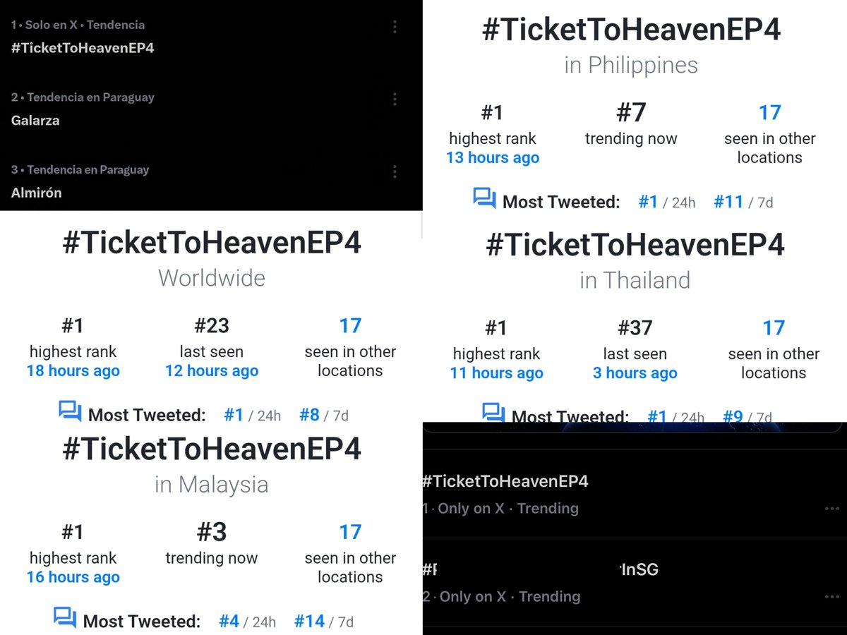 GemFourthTeam's tweet photo. Trend update at 3.20 PM ✨️
EP4 global conquest successful 🥳🎉

@GMMTV @_Tickettoheaven
BARTHTANRAK HEAVENLY SECRET
#TicketToHeavenEP4 

No. 1 Worldwide 🌎
No. 1 Zimbabwe 🇿🇼 
No. 1 Estonia 🇪🇪 
No. 1 Côte d'Ivoire 🇨🇮
No. 1 Luxembourg 🇱🇺 
No. 1 Jersey 🇯🇪 
No. 1 Italy 🇮🇹 
No. 1 Andorra 🇦🇩 
No. 1 Sweden 🇸🇪 
No. 1 Benin 🇧🇯 
No. 1 Ethiopia 🇪🇹 
No. 1 Laos 🇱🇦 
No. 1 Brunei 🇧🇳 
No. 1 Mongolia 🇲🇳 
No. 1 Nepal 🇳🇵 
No. 1 New Zealand 🇳🇿 
No. 1 Paraguay 🇵🇾 
No. 1 Monaco 🇲🇨 
No. 1 Mexico 🇲🇽 
No. 1 Iceland 🇮🇸 
No. 1 Switzerland 🇨🇭 
No. 1 Denmark 🇩🇰 
No. 1 Finland 🇫🇮 
No. 1 Norway 🇳🇴 
No. 1 Haiti 🇭🇹 
No. 1 Peru 🇵🇪 
No. 1 Dominican Republic 🇩🇴 
No. 1 Costa Rica 🇨🇷 
No. 1 Malaysia 🇲🇾 
No. 1 Thailand 🇹🇭 
No. 1 Sri Lanka 🇱🇰 
No. 1 Indonesia 🇮🇩 
No. 1 Myanmar 🇲🇲 
No. 1 Singapore 🇸🇬 
No. 1 Philippines 🇵🇭
No. 1 Vietnam 🇻🇳 
No. 1 Moldova 🇲🇩 
No. 1 Poland 🇵🇱 
No. 1 Bolivia 🇧🇴 
No. 1 Eritrea 🇪🇷 
No. 1 Timor-Leste 🇹🇱
No. 1 Cocos Islands 🇨🇨 
No. 1 Sao Tome and Principe 🇸🇹
No. 1 Angola 🇦🇴 
No. 1 Malta 🇲🇹 
No. 1 Azerbaijan 🇦🇿 
No. 1 Netherlands 🇳🇱 
No. 1 United States 🇺🇸 
No. 1 Kenya 🇰🇪 
No. 1 Ireland 🇮🇪 
No. 1 Australia 🇦🇺 
No. 3 United Kingdom 🇬🇧 
No. 3 Ghana 🇬🇭 
No. 3 Tanzania 🇹🇿 
No. 2 Hong Kong 🇭🇰 
No. 4 Brazil 🇧🇷 
No. 4 Chile 🇨🇱 
No. 4 Türkiye 🇹🇷 
No. 5 Ecuador 🇪🇨 
No. 5 Puerto Rico 🇵🇷 
No. 4 Nigeria 🇳🇬 
No. 5 South Africa 🇿🇦  
No. 8 Bangladesh 🇧🇩 
No. 8 Bhutan 🇧🇹 
No. 8 India 🇮🇳 
No. 9 France 🇫🇷 
No. 9 Colombia 🇨🇴 
No. 9 El Salvador 🇸🇻 
No. 9 Honduras 🇭🇳
No. 10 Panama 🇵🇦 
No. 10 Maldives 🇲🇻 
No. 10 Czech Republic 🇨🇿 
No. 10 Romania 🇷🇴 
No. 10 Tonga 🇹🇴 
No. 13 Oman 🇴🇲 
No. 13 Germany 🇩🇪  
No. 15 Jamaica 🇯🇲