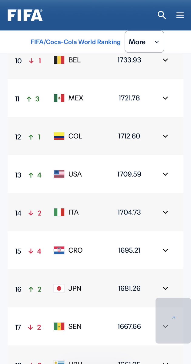 Indonesia_SCM's tweet photo. 日本は、FIFAランキング16位へ。
とはいえ、トーナメント1回戦はブラジルもしくはモロッコの可能性大。
いづれにせよ、シングルの相手と戦わないと厳しい。
W杯未出場のイタリアを日本が上回ることはあり得るか。 https://t.co/aWV2gNRQiE