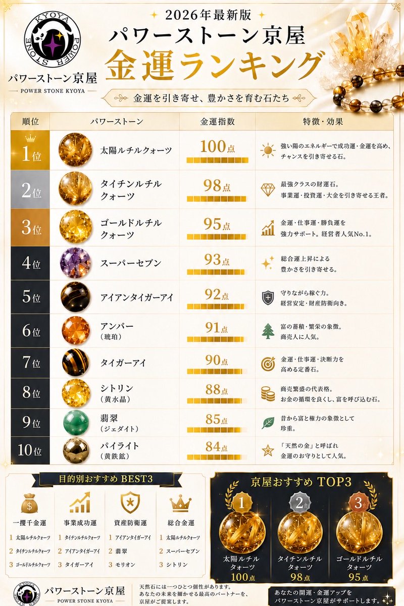 kyoya148's tweet photo. ✨💰2026年版 金運アップランキング💰✨

🥇太陽ルチル
🥈タイチンルチル
🥉ゴールドルチル

金運・財運・事業運を高めたい方へ🔥
あなたの開運石はどれですか？😊

📌保存推奨

#金運アップ #金運 #財運 #事業運 #ルチルクォーツ #パワーストーン #開運 #パワーストーン京屋 https://t.co/ciqgP4tmO3